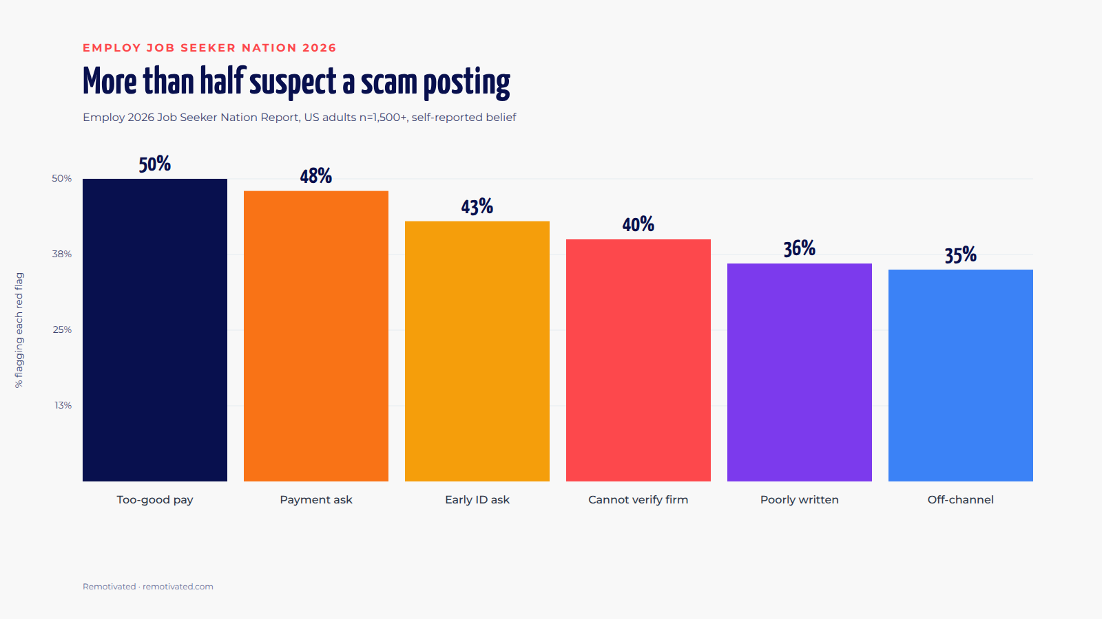 Bar chart: share of candidates flagging each scam-posting red flag in the Employ 2026 survey, from too-good pay at 50 percent to off-channel contact at 35 percent, with Cannot verify firm at 40 percent highlighted in red