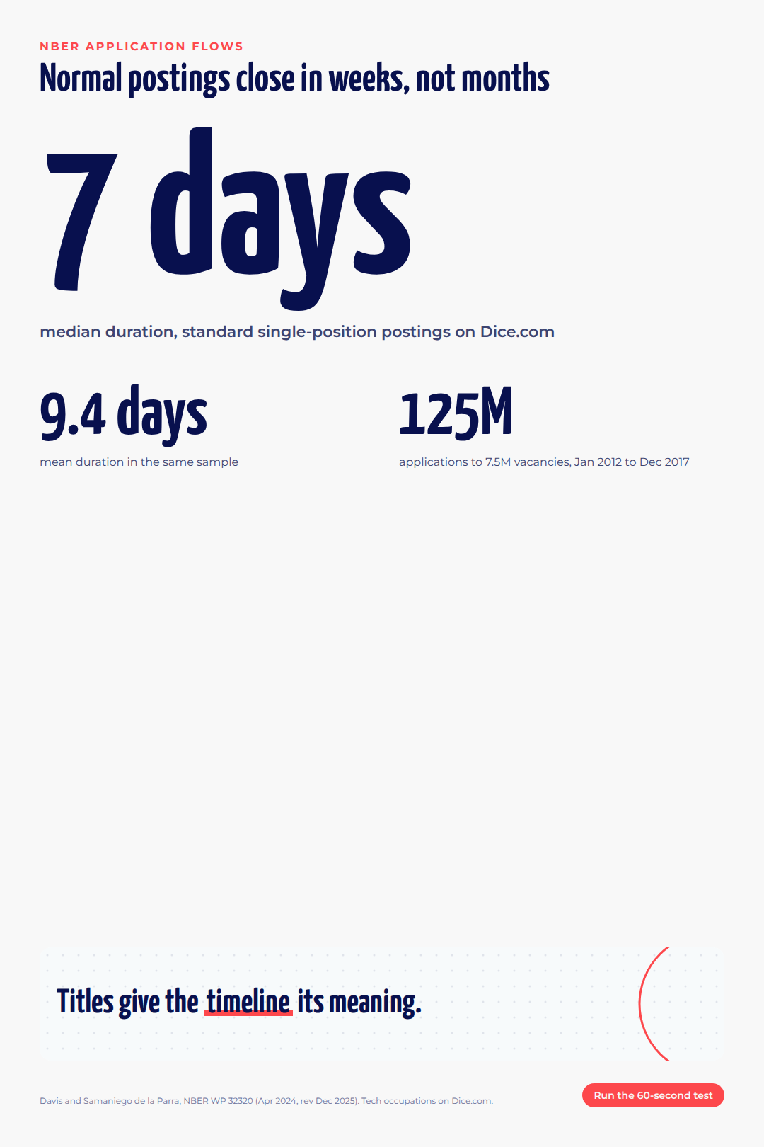 Graphic: standard job postings last a median of 7 days and a mean of 9.4 days, per NBER research on 125 million applications