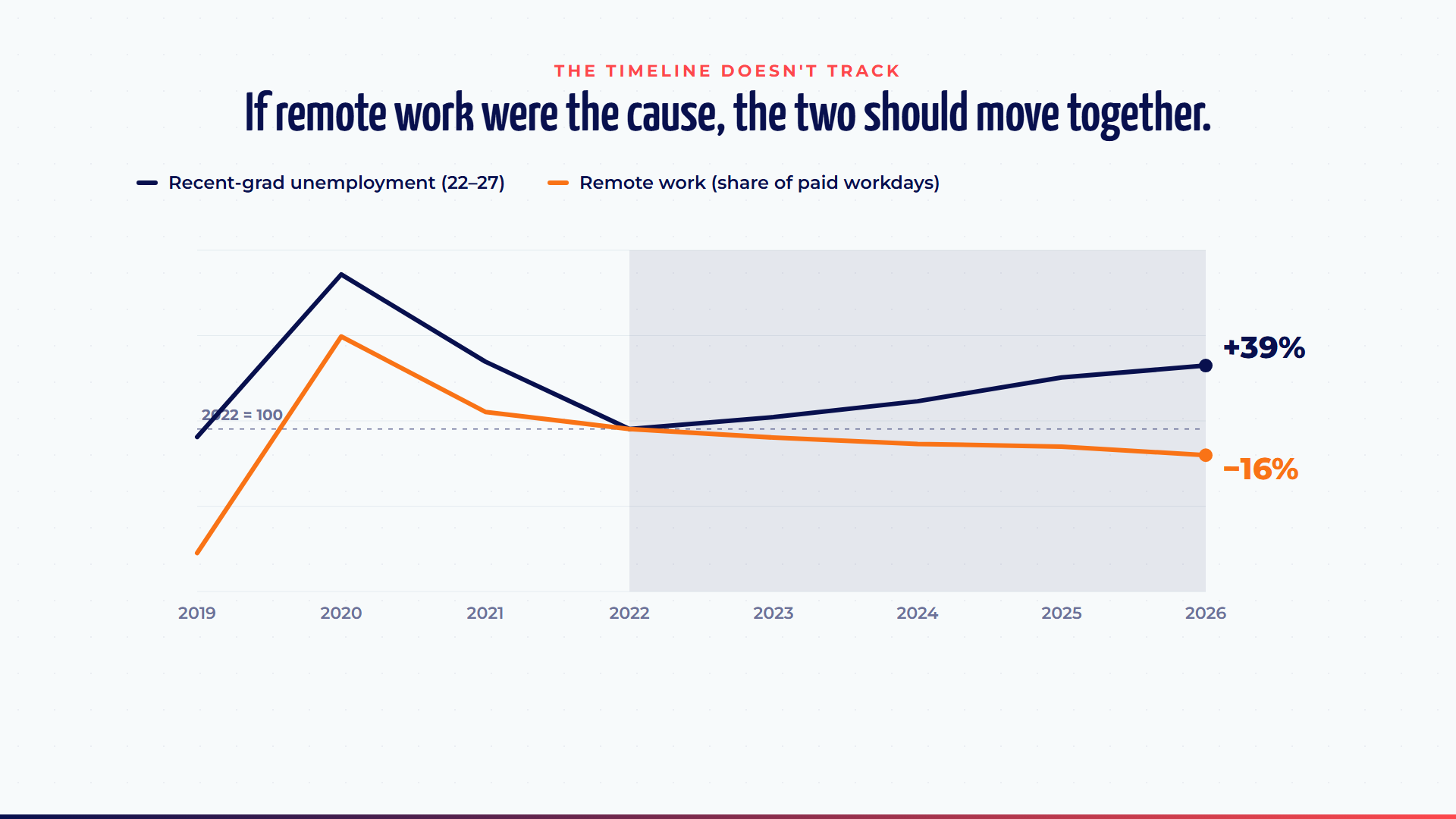 Remote work rate leveled off in 2022 while grad unemployment kept rising